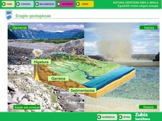 Eragile geologikoak Higadura Garraioa Sedimentazioa Glaziarrak Haizea Ibaiak eta errekak Itsasoa 