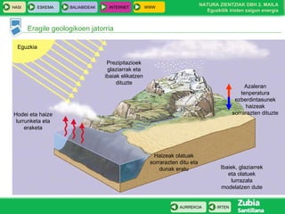 Eragile geologikoen jatorria Hodei eta haize lurrunketa eta eraketa Prezipitazioek glaziarrak eta ibaiak elikatzen dituzte Haizeak olatuak sorrarazten ditu eta dunak eratu Ibaiek, glaziarrek eta olatuek lurrazala modelatzen dute Azaleran tenperatura ezberdintasunek haizeak sorrarazten dituzte Eguzkia 