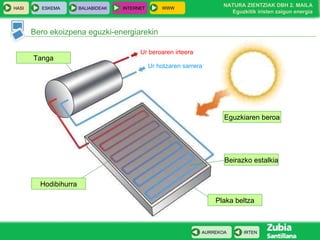 Bero ekoizpena eguzki-energiarekin Hodibihurra Eguzkiaren beroa Tanga Ur beroaren irteera Ur hotzaren sarrera Plaka beltza Beirazko estalkia 