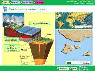 Mendien eraketa. Lurraren erliebea Azala loditzea Kontinenteen talka Kanpo-nukleoa Mantua Rifta Plaka litosferikoen mugimendua Goranzko korrontea NOLAKOA DA LURRAREN ERLIEBEA? IKUSI NOLA ERATZEN DEN ERLIEBEA 
