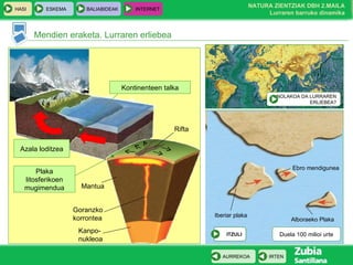 Duela 20 milioi urte Duela 60 milioi urte Duela 100 milioi urte Mendien eraketa. Lurraren erliebea Azala loditzea Kontinenteen talka Kanpo-nukleoa Mantua Rifta Plaka litosferikoen mugimendua Goranzko korrontea Pirinioak Betikoak Alboraeko Plaka Iberiar plaka Eurasia Iberiar plaka Alboraeko Plaka Ebro mendigunea NOLAKOA DA LURRAREN ERLIEBEA? ITZULI 