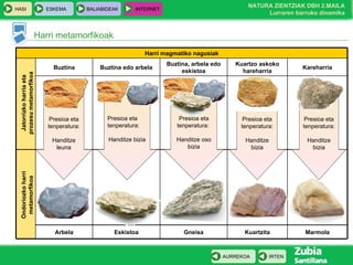 Harri metamorfikoak Jatorrizko harria eta prozesu metamorfikoa Ondoriozko harri metamorfikoa Presioa eta tenperatura:  Handitze leuna Presioa eta tenperatura: Handitze bizia Presioa eta tenperatura:  Handitze oso bizia Presioa eta tenperatura:  Handitze bizia Presioa eta tenperatura:  Handitze bizia Kuartzita Kuartzo askoko hareharria Marmola Gneisa Eskistoa Arbela Kareharria Buztina, arbela edo eskistoa Buztina edo arbela Buztina Harri magmatiko nagusiak 