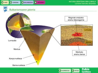 Bulkanismoaren jatorria Lurrazala Mantua Kanpo-nukleoa Barne-nukleoa Magmak eratzeko eremu faboragarria Mantuko eremu beroa Lurrazala Mantua 