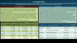 EL MUNDO FÍSICO.
Al observar el mapa físico de nuestro planeta, notamos la presencia de continentes y océanos, los que junto a las miles de islas, decenas de mares y un sinfín de
accidentes geográficos en cada uno de estos espacios, conforman la superficie de nuestro planeta.
LOS CONTINENTES
Son grandes masas de tierra emergidas están rodeados por los océanos, ocupan el 29%
de la superficie del planeta y presentan diversas formas de relieve, así como recursos y
climas muy distintos, los cuales condicionan la vida y las actividades de la población,
influyendo en su desarrollo.
Origen: Los continentes proceden de una sola y única masa continental: Pangea, que se
formó a finales del período Carbonífero (hace aproximadamente 335 millones de años) y
comenzó a fragmentarse hace 175 millones de años, iniciándose un movimiento de
traslación relativo entre cada uno de los bloques surgidos, formándose así los actuales
continentes, los cuales se desplazan debido a un lento y constante proceso de traslación
denominado "deriva de los continentes“.
A continuación una tabla de los continentes según área y población:
LOS OCÉANOS
Son grandes masas de agua que rodean a los continentes, ocupan las grandes depresiones
de la corteza terrestre y representan el 71% de la superficie del planeta. Su profundidad
es variable dependiendo de las zonas del relieve oceánico, siendo la parte más profunda,
la fosa de las Marianas que alcanza los 11 034 m de profundidad.
Origen: Hasta hace poco, se pensaba que se habían formado hace unos 4 000 millones de
años, tras un periodo de intensa actividad volcánica, cuando la temperatura de la
superficie del planeta se enfrió hasta permitir que el agua se encontrara en estado
líquido. Aunque la polémica continúa, un estudio científico reciente estima que su origen
se halla en la colisión de asteroides gigantes cubiertos de hielo que chocaron contra la
Tierra entre 80 y 130 millones de años después de la formación del planeta.​ Se cree que
el agua, por ser sustancia universal, está desde que el planeta se estaba formando y luego
llegó en más cantidad desde el cinturón de asteroides.
La siguiente tabla resume algunas características de los 5 océanos:
Océano Continentes adyacentes Área (km²)
Profundidad
media (m)
Antártico Antártida. 20 327 000 3270
Ártico Norteamérica, Asia y Europa. 14 056 000 1205
Atlántico. América, Europa y África. 106 500 000 3646
Índico. África, Asia y Oceanía. 68 556 000 3741
Pacífico. Asia, Oceanía y América. 155 557 000 4280
Área Población Densidad
Continentes km² % Total (aprox.) % hab./km²
Asia 43 810 000 29,5 3 879 000 000 60,0 88,5
América 42 330 000 28,5 910 000 000 14,0 21,5
África 30 370 000 20,4 922 011 000 14,0 30,4
Antártida 13 720 000 9,2 1000 0,00002 0,00007
Europa 10 180 000 6,8 731 000 000 11,0 71,8
Oceanía 8 720 710 5,9 27 000 000 0,5 3,1
 