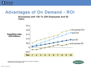 QAD Proprietary
Businesses with 100 To 249 Employees And 50
Users
Comparing the ROI of SaaS versus On-Premise using Forrester’s TEI Approach
(Total Economic Impact), September 2006
Advantages of On Demand - ROI
 