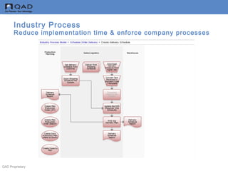 QAD Proprietary
Industry Process
Reduce implementation time & enforce company processes
 