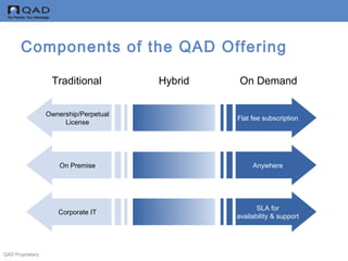 QAD Proprietary
AnywhereOn Premise
Components of the QAD Offering
SLA for
availability & support
Corporate IT
Flat fee subscription
Ownership/Perpetual
License
Traditional On DemandHybrid
 