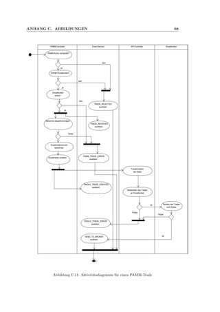 ANHANG C. ABBILDUNGEN 68
PAMM-Controller Event-Service
PAMM-Konto vorhanden?
TRADE_REJECTED
auslösen
enthält Einzelkonten?
Einzelkonten
online?
ja
nein
PAMM_TRADE_ERROR
auslösen
nein
Berechne Gesamtvermögen
nein
Fehler
Einzeltradevolumen
berechnen
Einzeltrades erstellen
SINGLE_TRADE_CREATED
auslösen
API-Controller
Transformation
der Daten
Weiterleiten des Trades
an Einzelkonten
Senden des Trades
zum Broker
ok
Einzelkonten
ja
ja
TRADE_RECEIVED
auslösen
Fehler
Fehler
SINGLE_TRADE_ERROR
auslösen
SEND_TO_BROKER
auslösen
ok
Abbildung C.11: Aktivit¨atsdiagramm f¨ur einen PAMM-Trade
 