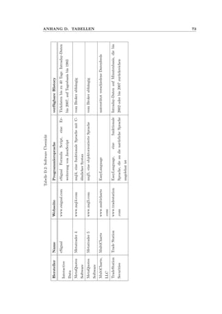 ANHANG D. TABELLEN 73
TabelleD.2:Software¨Ubersicht
HerstellerNameWebseiteProgrammierspracheverf¨ugbareHistory
Interactive
Data
eSignalwww.esignal.comeSignalFormulaScript,eineEr-
weiterungvonJavaScript
Tickdatenbiszu40Tage.Intraday-Daten
bis2007,aufTagesbasisbis1983
MetaQuotes
Software
Metatrader4www.mql4.commql4,einefunktionaleSprachemitC-
¨ahnlicherSystax
vomBrokerabh¨angig
MetaQuotes
Software
Metatrader5www.mql5.commql5,eineobjektorientierteSprachevomBrokerabh¨angig
MultiCharts,
LLC
MultiChartswww.multicharts
.com
EasyLanguageunterst¨utztverschiedeneDatenfeeds
TradeStation
Securities
TradeStationwww.tradestation
.com
EasyLanguage,einefunktionale
Sprache,dieandienat¨urlicheSprache
angelehntist
Intraday-DatenaufMinutenbasis,diebis
2002oderbis2007zur¨uckreichen
 