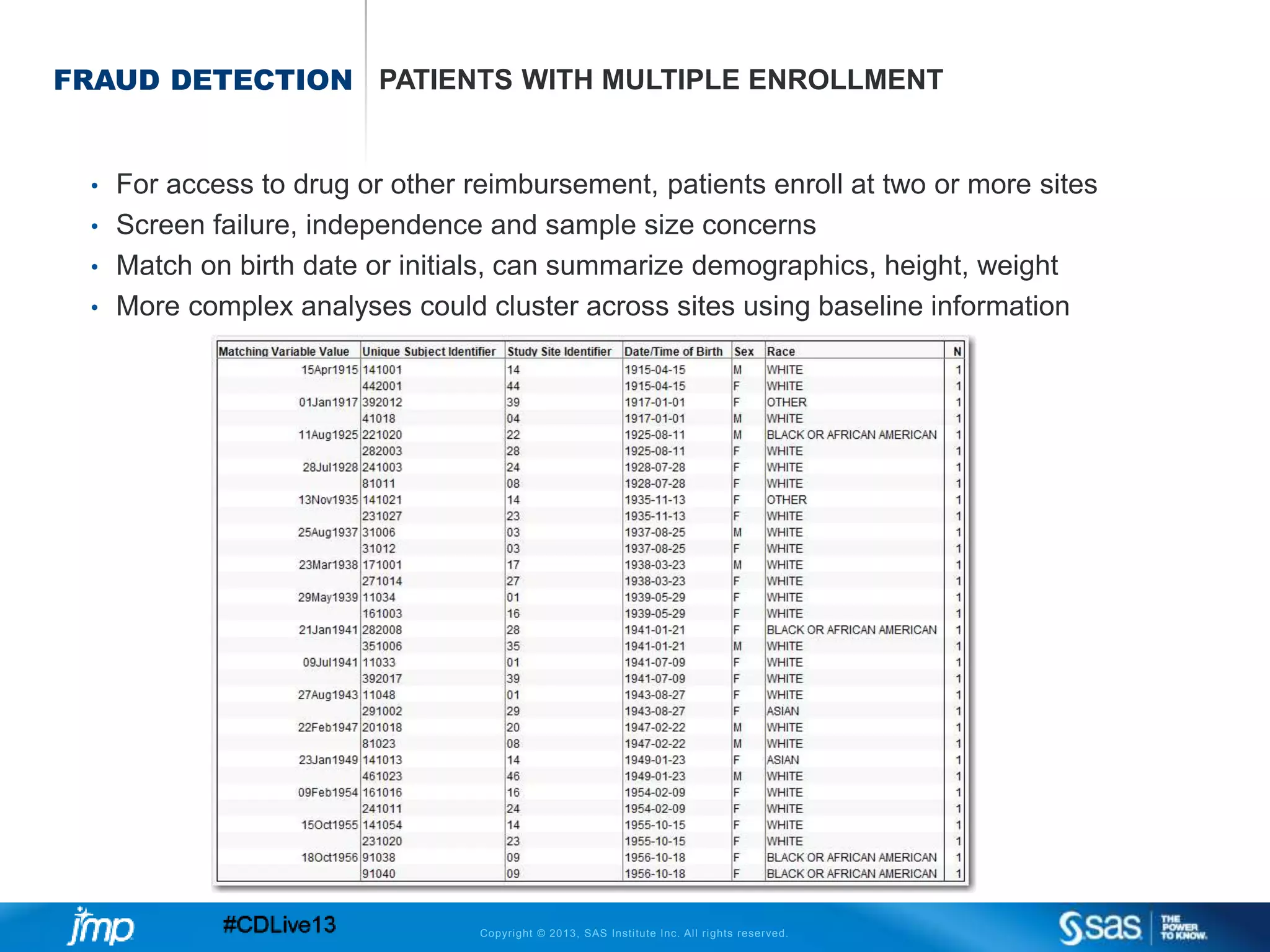 Copyright © 2013, SAS Institute Inc. All rights reserved.
FRAUD DETECTION PATIENTS WITH MULTIPLE ENROLLMENT
• For access to drug or other reimbursement, patients enroll at two or more sites
• Screen failure, independence and sample size concerns
• Match on birth date or initials, can summarize demographics, height, weight
• More complex analyses could cluster across sites using baseline information
 