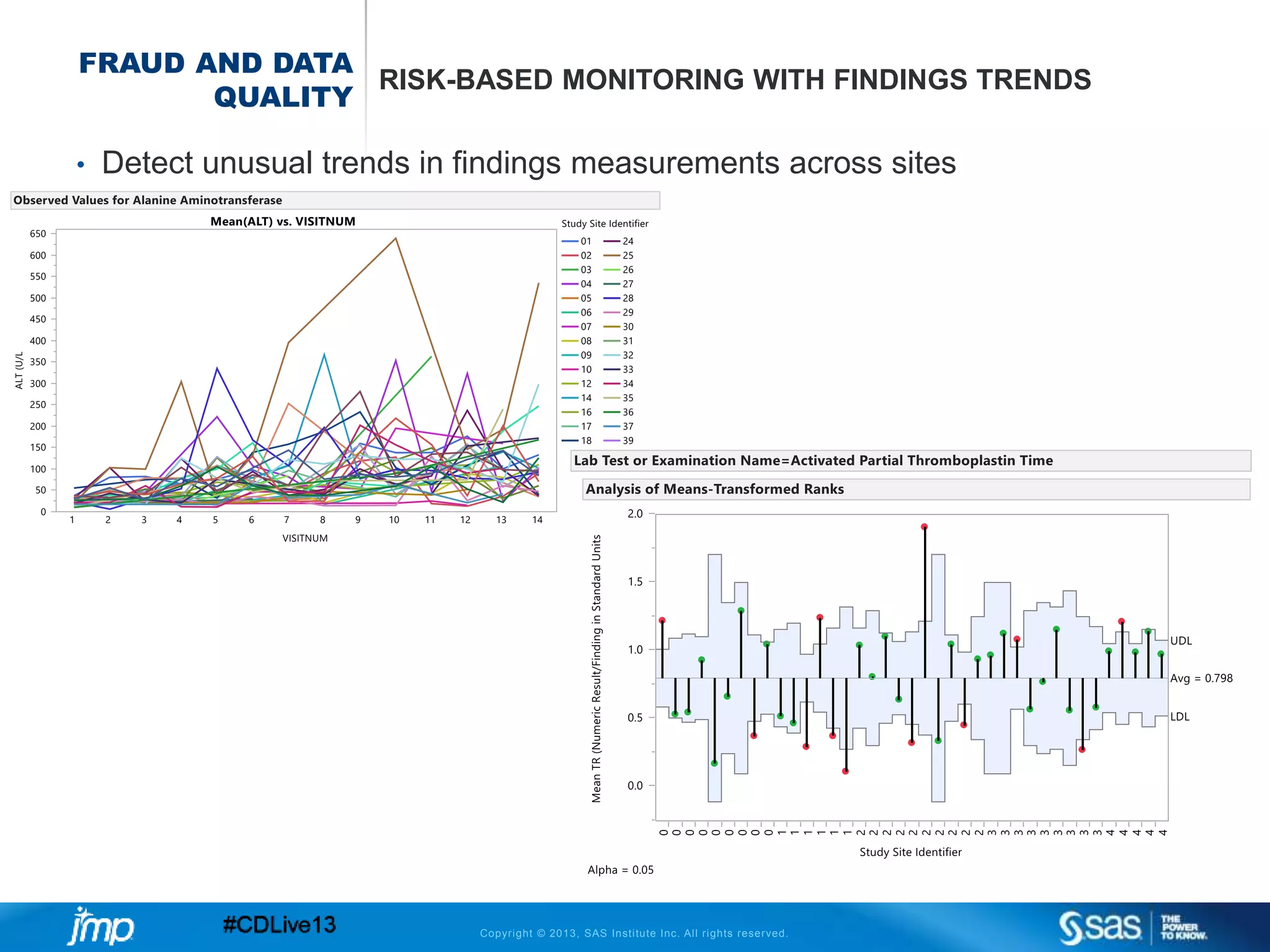 Copyright © 2013, SAS Institute Inc. All rights reserved.
FRAUD AND DATA
QUALITY
RISK-BASED MONITORING WITH FINDINGS TRENDS
• Detect unusual trends in findings measurements across sites
 