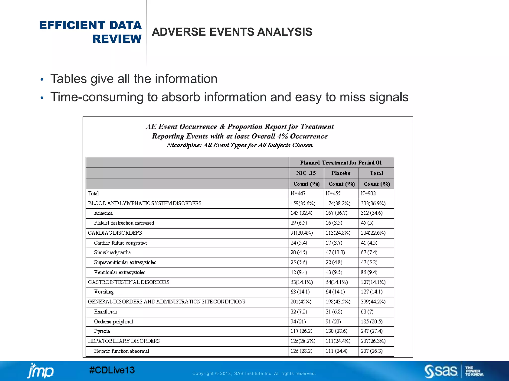 Copyright © 2013, SAS Institute Inc. All rights reserved.
EFFICIENT DATA
REVIEW
ADVERSE EVENTS ANALYSIS
• Tables give all the information
• Time-consuming to absorb information and easy to miss signals
 