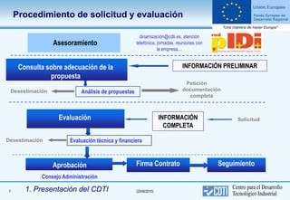 Procedimiento de solicitud y evaluación

                                                       dinamización@cdti.es, atención
                 Asesoramiento                       telefónica, jornadas, reuniones con
                                                                 la empresa…


      Consulta sobre adecuación de la                                        INFORMACIÓN PRELIMINAR
                propuesta
                                                                              Petición
 Desestimación              Análisis de propuestas                           documentación
                                                                               completa



                   Evaluación                                       INFORMACIÓN                 Solicitud
                                                                      COMPLETA

Desestimación           Evaluación técnica y financiera



                 Aprobación                          Firma Contrato                        Seguimiento
             Consejo Administración

 7      1. Presentación del CDTI                     (25/06/2010)
 