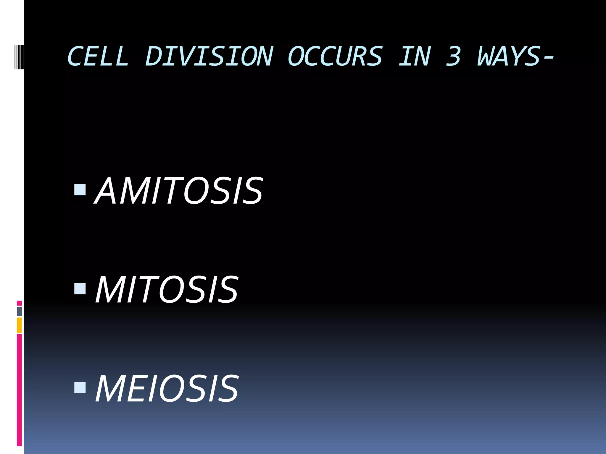 CELL DIVISION OCCURS IN 3 WAYS-
AMITOSIS
MITOSIS
MEIOSIS
 