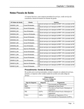 Capítulo 1: Cenários


Notas Fiscais de Saída
                     A Contoso Services, como empresa prestadora de serviços, vende serviços de
                     consultoria e desenvolvimento de sistemas de gestão.

Nº Ordem de Venda          Cliente                                   Cenário
                                          Venda de serviços com retenção de IRRF 1,5% e provisão de ISS
00000001_064        Forest Wholesales     5%
                                          Venda de serviços com retenção de IRRF 1,5% e provisão de ISS
00000002_064        Sunset Wholesales     2%
                                          Venda de serviços com retenção de IRRF 1,5% e provisão de ISS
00000003_064        Cave Wholesales       5%
                                          Venda de serviços com retenção de IRRF 1,5% e provisão de ISS
00000004_064        Sparrow Wholesales    5%
                                          Venda de serviços com retenção de IRRF 1,5% e provisão de ISS
00000005_064        Sunset Wholesales     2%
                                          Venda de serviços com retenção de IRRF 1,5% e provisão de ISS
00000006_064        Forest Wholesales     5%
                                          Venda de serviços com retenção de IRRF 1,5% e provisão de ISS
00000007_064        Sunset Wholesales     2%
                                          Venda de serviços com retenção de IRRF 1,5% e provisão de ISS
00000008_064        Cave Wholesales       5%
                                          Venda de serviços com retenção de IRRF 1,5% e provisão de ISS
00000009_064        Sparrow Wholesales    5%
                                          Venda de serviços com retenção de IRRF 1,5% e provisão de ISS
00000010_064        Sunset Wholesales     2%
                                          Venda de serviços com retenção de IRRF 1,5% e provisão de ISS
00000011_064        Forest Wholesales     5%
                                          Venda de serviços com retenção de IRRF 1,5% e provisão de ISS
00000012_064        Sunset Wholesales     2%
                                          Venda de serviços com retenção de IRRF 1,5% e provisão de ISS
00000013_064        Cave Wholesales       5%
                                          Venda de serviços com retenção de IRRF 1,5% e provisão de ISS
00000014_064        Sparrow Wholesales    5%
                                          Venda de serviços com retenção de IRRF 1,5% e provisão de ISS
00000015_064        Sunset Wholesales     2%

                     Procedimento: Venda de Serviços
                     De acordo com os serviços prestados, existem variações no cadastro de serviços,
                     portanto, os impostos sobre vendas mudam de acordo com cada código de
                     serviço.
                                                     Elaboração de
                                                  Software: Código de
                                                     Serviço 02690
                       Tipo de Imposto        Alíquota                   Pagamento
                     ISS                    2%             Provisionado no Faturamento
                     IRRF                   1,5%           Retenção na Nota Fiscal
                     COFINS                 3%             Provisão na Nota Fiscal e Retenção no
                                                           pagamento
                     PIS                    0,65%          Provisão na Nota Fiscal e Retenção no
                                                           pagamento
                     CSLL                   2,88%          Retenção no Pagamento (1%) e
                                                           Provisionado no Faturamento (2,88%)



                                                                                             Page      9
 