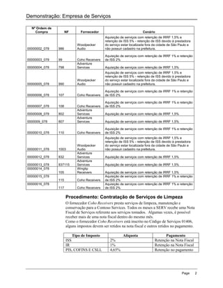 Demonstração: Empresa de Serviços

  Nº Ordem de
    Compra            NF       Fornecedor                              Cenário
                                              Aquisição de serviços com retenção de IRRF 1,5% e
                                              retenção de ISS 5% - retenção de ISS devido à prestadora
                             Woodpecker       do serviço estar localizada fora da cidade de São Paulo e
00000002_078    986          Audio            não possuir cadastro na prefeitura.

                                              Aquisição de serviços com retenção de IRRF 1% e retenção
00000003_078    99           Coho Receivers   de ISS 2%
                             Adventure
00000004_078    798          Services         Aquisição de serviços com retenção de IRRF 1,5%
                                              Aquisição de serviços com retenção de IRRF 1,5% e
                                              retenção de ISS 5% - retenção de ISS devido à prestadora
                             Woodpecker       do serviço estar localizada fora da cidade de São Paulo e
00000005_078    990          Audio            não possuir cadastro na prefeitura.

                                              Aquisição de serviços com retenção de IRRF 1% e retenção
00000006_078    107          Coho Receivers   de ISS 2%

                                              Aquisição de serviços com retenção de IRRF 1% e retenção
00000007_078    108          Coho Receivers   de ISS 2%
                             Adventure
00000008_078    802          Services         Aquisição de serviços com retenção de IRRF 1,5%
                             Adventure
0000009_078     807          Services         Aquisição de serviços com retenção de IRRF 1,5%

                                              Aquisição de serviços com retenção de IRRF 1% e retenção
00000010_078    110          Coho Receivers   de ISS 2%
                                              Aquisição de serviços com retenção de IRRF 1,5% e
                                              retenção de ISS 5% - retenção de ISS devido à prestadora
                             Woodpecker       do serviço estar localizada fora da cidade de São Paulo e
00000011_078    1003         Audio            não possuir cadastro na prefeitura.
                             Adventure
00000012_078    832          Services         Aquisição de serviços com retenção de IRRF 1,5%
                             Adventure
00000013_078    837115       Services         Aquisição de serviços com retenção de IRRF 1,5%
00000014_078                 Wingtip
                105          Receivers        Aquisição de serviços com retenção de IRRF 1,5%
00000015_078                                  Aquisição de serviços com retenção de IRRF 1% e retenção
                115          Coho Receivers   de ISS 2%
00000016_078                                  Aquisição de serviços com retenção de IRRF 1% e retenção
                117          Coho Receivers   de ISS 2%

                      Procedimento: Contratação de Serviços de Limpeza
                      O fornecedor Coho Receivers presta serviços de limpeza, manutenção e
                      conservação para a Contoso Services. Todos os meses a SERV recebe uma Nota
                      Fiscal de Serviços referente aos serviços tomados. Algumas vezes, é possível
                      receber mais de uma nota fiscal dentro do mesmo mês.
                      Como o fornecedor Coho Receivers está inscrito no Código de Serviços 01406,
                      alguns impostos devem ser retidos na nota fiscal e outros retidos no pagamento.

                          Tipo de Imposto                Alíquota                    Pagamento
                      ISS                        2%                            Retenção na Nota Fiscal
                      IR                         1%                            Retenção na Nota Fiscal
                      PIS, COFINS E CSLL         4,65%                         Retenção no pagamento




                                                                                                 Page     2
 
