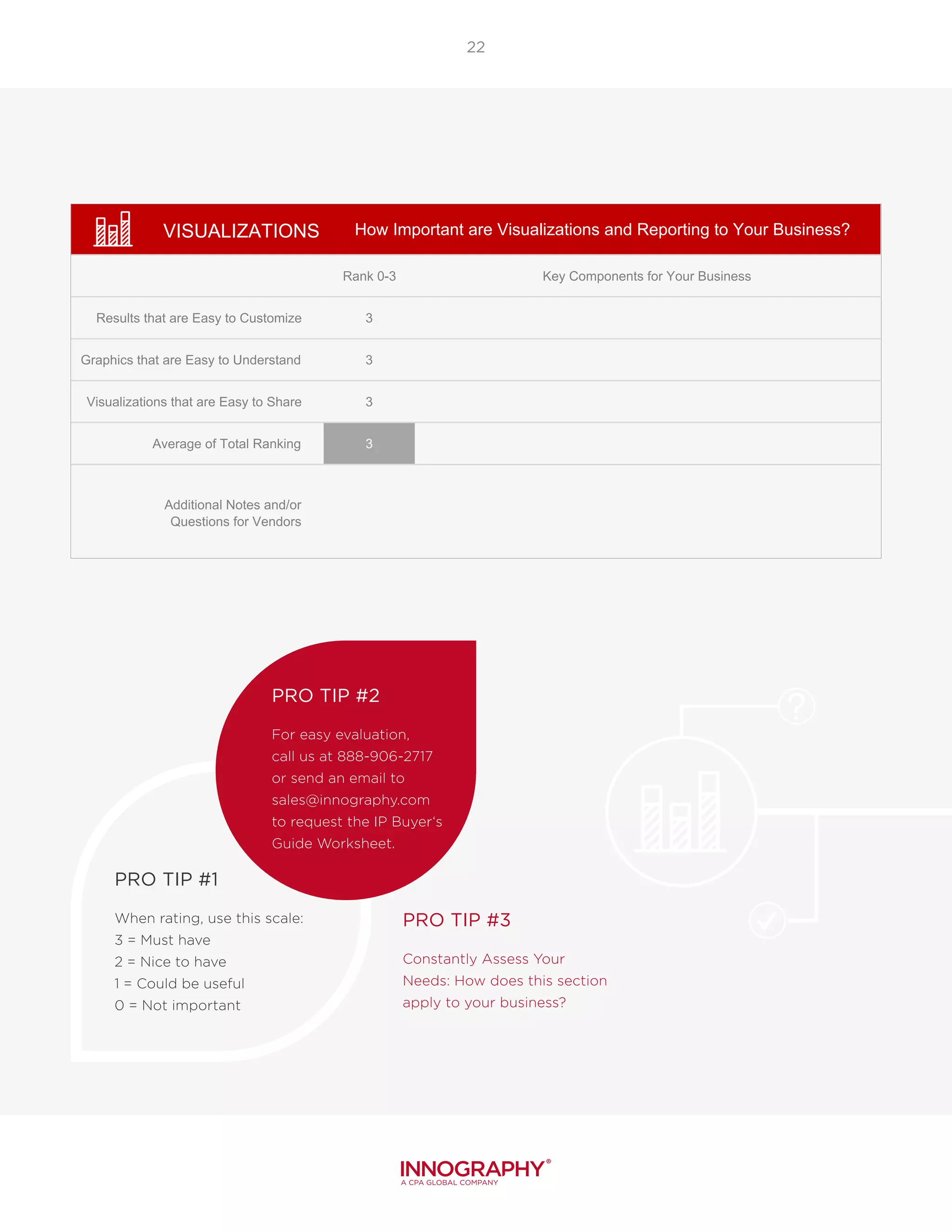 22
VISUALIZATIONS
Rank 0-3 Key Components for Your Business
Results that are Easy to Customize 3
Graphics that are Easy to Understand 3
Visualizations that are Easy to Share 3
Average of Total Ranking 3
Additional Notes and/or
Questions for Vendors
3 = Must Have
2 = Nice To Have
1 = Could Be Useful
0 = Not At All Necessary
How Important are Visualizations and Reporting to Your Business?
PRO TIP #1
When rating, use this scale:
3 = Must have
2 = Nice to have
1 = Could be useful
0 = Not important
PRO TIP #2
For easy evaluation,
call us at 888-906-2717
or send an email to
sales@innography.com
to request the IP Buyer‘s
Guide Worksheet.
PRO TIP #3
Constantly Assess Your
Needs: How does this section
apply to your business?
 
