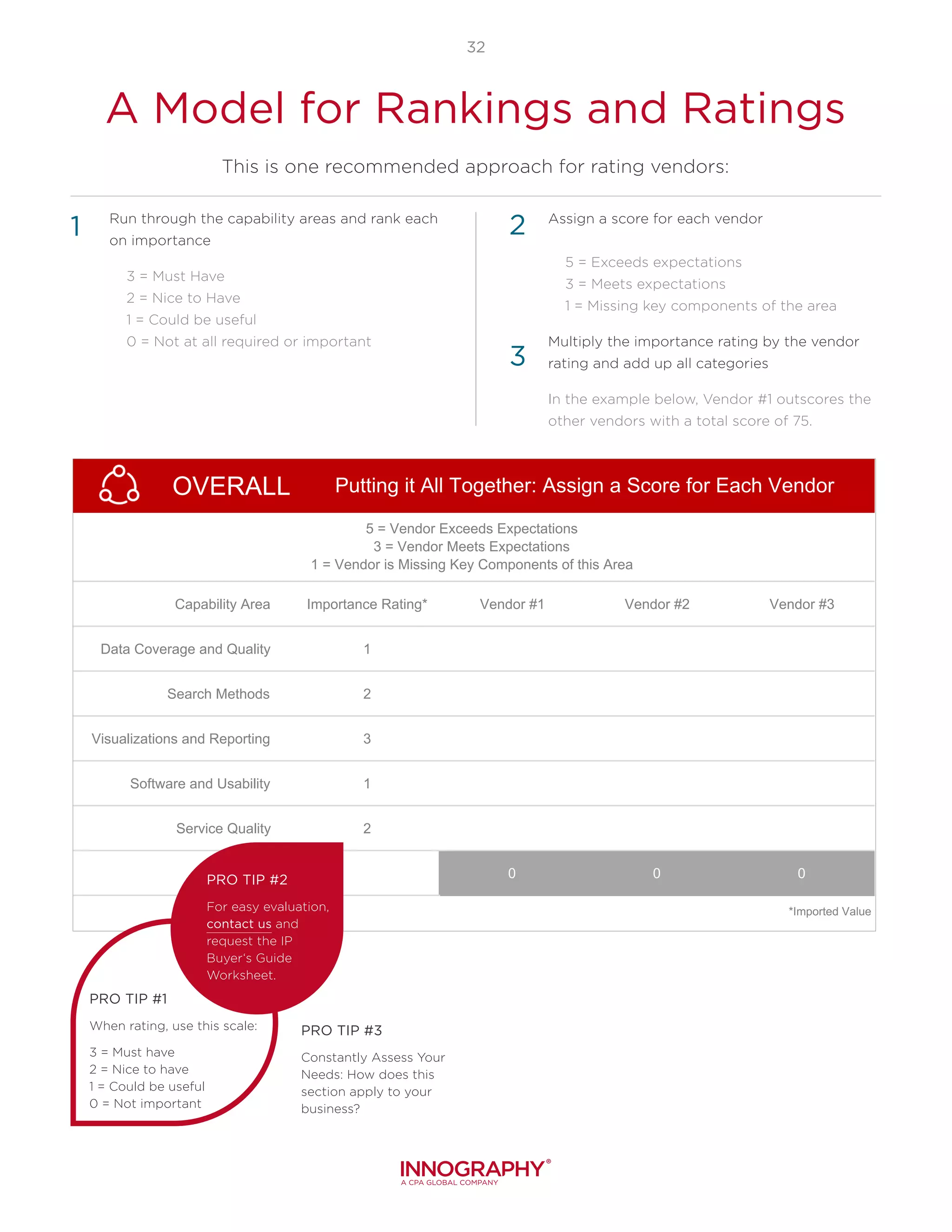 32
Run through the capability areas and rank each
on importance
	 3 = Must Have
	 2 = Nice to Have
	 1 = Could be useful
	 0 = Not at all required or important
Assign a score for each vendor
	 5 = Exceeds expectations
	 3 = Meets expectations
	 1 = Missing key components of the area
Multiply the importance rating by the vendor
rating and add up all categories
In the example below, Vendor #1 outscores the
other vendors with a total score of 75.
3
1 2
OVERALL
Capability Area Importance Rating* Vendor #1 Vendor #2 Vendor #3
Data Coverage and Quality 1
Search Methods 2
Visualizations and Reporting 3
Software and Usability 1
Service Quality 2
0 0 0
*Imported Value
5 = Vendor Exceeds Expectations
3 = Vendor Meets Expectations
1 = Vendor is Missing Key Components of this Area
Putting it All Together: Assign a Score for Each Vendor
PRO TIP #1
When rating, use this scale:
3 = Must have
2 = Nice to have
1 = Could be useful
0 = Not important
PRO TIP #2
For easy evaluation,
contact us and
request the IP
Buyer‘s Guide
Worksheet.
PRO TIP #3
Constantly Assess Your
Needs: How does this
section apply to your
business?
A Model for Rankings and Ratings
This is one recommended approach for rating vendors:
 