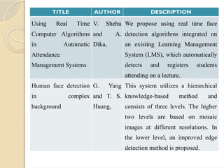 TITLE AUTHOR DESCRIPTION
Using Real Time
Computer Algorithms
in Automatic
Attendance
Management Systems
V. Shehu
and A.
Dika,
We propose using real time face
detection algorithms integrated on
an existing Learning Management
System (LMS), which automatically
detects and registers students
attending on a lecture.
Human face detection
in complex
background
G. Yang
and T. S.
Huang,
This system utilizes a hierarchical
knowledge-based method and
consists of three levels. The higher
two levels are based on mosaic
images at different resolutions. In
the lower level, an improved edge
detection method is proposed.
 