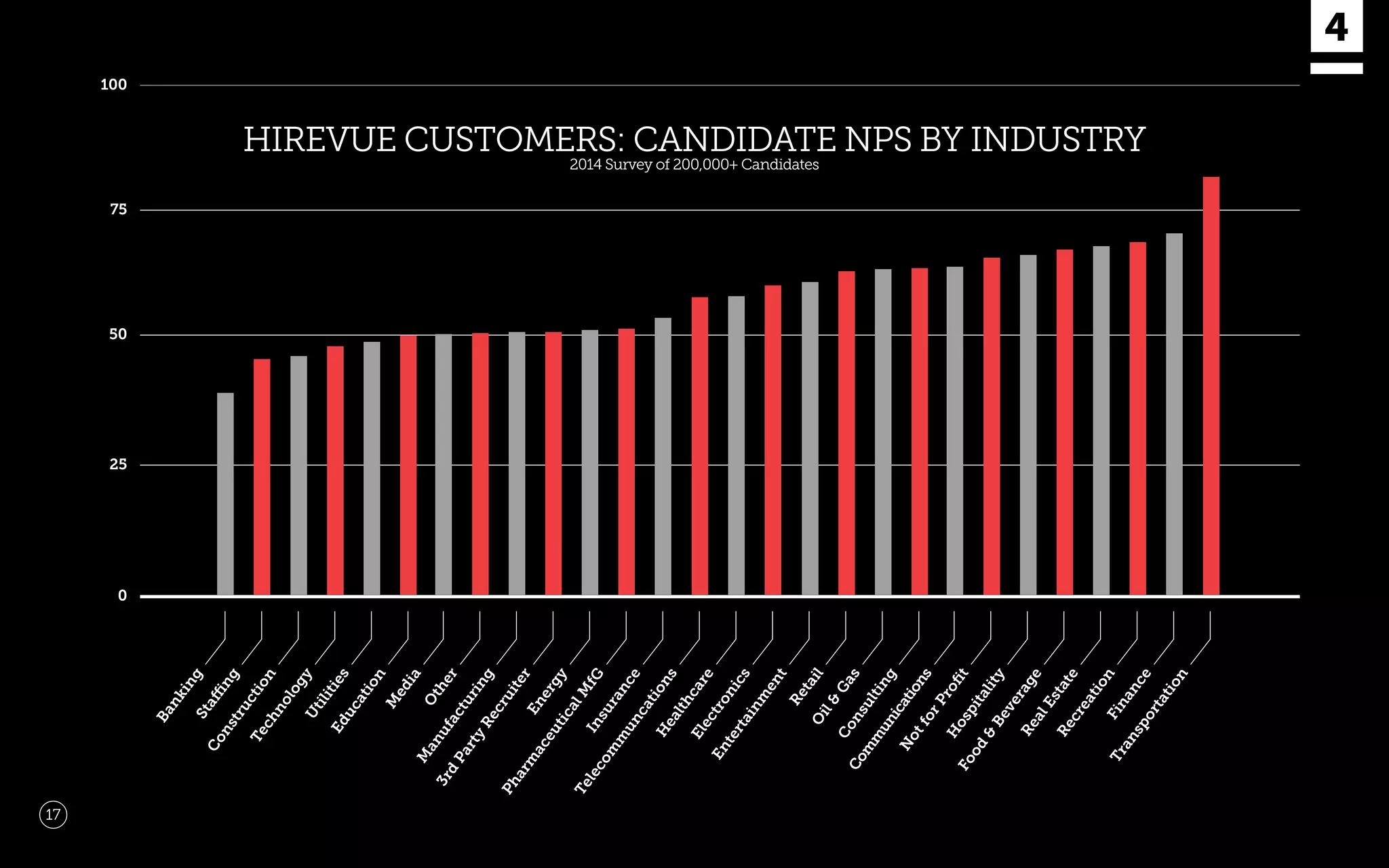 HIREVUE CUSTOMERS: CANDIDATE NPS BY INDUSTRY
2014 Survey of 200,000+ Candidates
0
25
50
75
100
BankingStaffi
ng
Construction
TechnologyUtilitiesEducation
M
edia
O
ther
M
anufacturing
3rd
Party
RecruiterEnergy
Pharm
aceuticalM
fGInsurance
Telecom
m
uncations
H
ealthcare
Electronics
Entertainm
ent
O
il&
Gas
Retail
Consulting
Com
m
unications
N
otforProﬁt
H
ospitality
Food
&
Beverage
RealEstate
RecreationFinance
Transportation
17
 