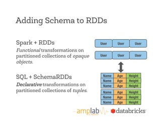Adding Schema to RDDs 
Spark + RDDs 
Functional transformations on 
partitioned collections of opaque 
objects. 
SQL + SchemaRDDs 
Declarative transformations on 
partitioned collections of tuples. 
User 
User 
User 
User 
User 
User 
Name 
Age 
Height 
Name 
Age 
Height 
Name 
Age 
Height 
Name 
Age 
Height 
Name 
Age 
Height 
Name 
Age 
Height 
 