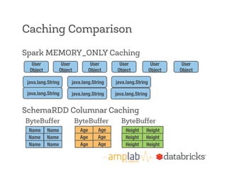 Caching Comparison 
Spark MEMORY_ONLY Caching 
User 
Object 
User 
Object 
User 
Object 
User 
Object 
User 
Object 
SchemaRDD Columnar Caching 
ByteBuffer ByteBuffer ByteBuffer 
User 
Object 
Name 
Age 
Height 
Name 
Age 
Height 
Name 
Age 
Height 
Name 
Age 
Height 
Name 
Age 
Height 
Name 
Age 
Height 
java.lang.String 
java.lang.String 
java.lang.String 
java.lang.String 
java.lang.String 
java.lang.String 
 