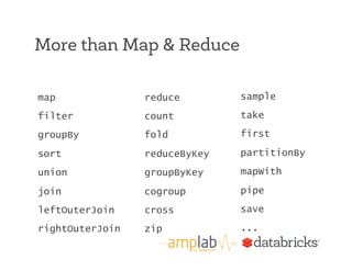 More than Map & Reduce 
map 
filter 
groupBy 
sort 
union 
join 
leftOuterJoin 
rightOuterJoin 
reduce 
count 
fold 
reduceByKey 
groupByKey 
cogroup 
cross 
zip 
sample 
take 
first 
partitionBy 
mapWith 
pipe 
save 
... 
 