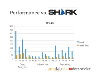 Performance vs. 
Deep 
Analytics 
TPC-DS 
Interactive Reporting 
450 
400 
350 
300 
250 
200 
150 
100 
50 
0 
34 46 59 79 19 42 52 55 63 68 73 98 27 3 43 53 7 89 
Shark 
Spark SQL 
 