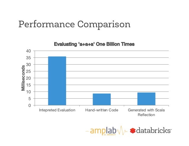 spark sql