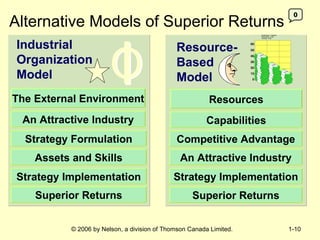 Alternative Models of Superior Returns Industrial Organization Model Strategy Formulation Assets and Skills Strategy Implementation Superior Returns An Attractive Industry Strategy Implementation Superior Returns O I O I 0 The External Environment An Attractive Industry Resource-Based Model Resources Capabilities Competitive Advantage 