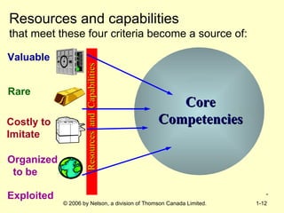 Resources and capabilities   that meet these four criteria become a source of: * an  * Core Competencies Core Competencies Resources  and  Capabilities Rare  Costly to  Imitate Organized    to   be    Exploited   Valuable 