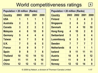 World competitiveness ratings 0 9 14 12 12 Norway  11 12 12 12 China  5 8 9 11 Ireland  10 9 11 11 Japan  12 9 8 10 Austria  13 14 13 10 Thailand  11 11 11 9 Iceland  8 7 8 9 Spain  1 1 1 8 Netherlands  7 8 9 8 France  7 7 7 7 Sweden  5 6 5 7 U.K.  6 5 5 6 Luxembourg  8 5 7 6 Taiwan  4 6 3 5 Switzerland  4 4 4 5 Germany 8 2 10 4 Hong Kong  9 10 6 4 Malaysia  10 10 4 3 Denmark  2 2 2 3 Canada  2 3 6 2 Singapore  3 3 3 2 Australia  3 4 2 1 Finland  1 1 1 1 USA  2000 2001  2002  2003  Country 2000  2001 2002 2003 Country Population < 20 million (Ranks) Population > 20 million  (Ranks) 