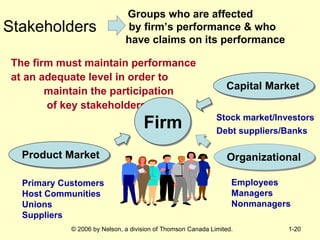 Stakeholders The firm must maintain performance at an adequate level in order to  maintain the participation  of key stakeholders Groups who are affected  by firm’s performance & who  have claims on its performance Firm Capital Market Stock market/Investors Debt suppliers/Banks Product Market Primary Customers  Host Communities Unions Suppliers Organizational Employees Managers Nonmanagers 