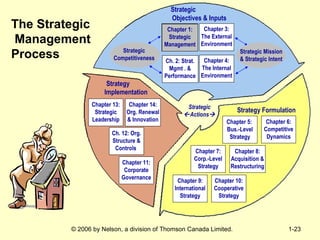 The Strategic  Management  Process Strategic  Actions  Chapter 1: Strategic Management Chapter 5:  Bus.-Level Strategy Chapter 6: Competitive Dynamics Chapter 7: Corp.-Level Strategy Chapter 8: Acquisition & Restructuring Chapter 9: International Strategy Chapter 10: Cooperative Strategy Strategy Formulation Chapter 11: Corporate Governance Ch. 12: Org. Structure & Controls  Chapter 13: Strategic Leadership Chapter 14: Org. Renewal & Innovation Strategy  Implementation Ch. 1: Strat. Mgmt. & Com-petitiveness Ch. 2: Strat. Mgmt . & Performance Chapter 3: The External Environment  Chapter 4: The Internal Environment Strategic Competitiveness Strategic Mission & Strategic Intent Strategic  Objectives & Inputs Strategic Competitiveness Chapter 1: Strategic Management Strategic Competitiveness Strategic Mission & Strategic Intent Chapter 1: Strategic Management Strategic Competitiveness Strategic Mission & Strategic Intent 