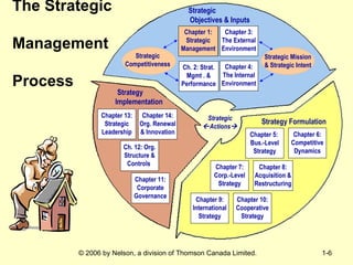The Strategic  Management  Process Strategic  Actions  Ch. 1: Strat. Mgmt. & Com-petitiveness Ch. 2: Strat. Mgmt . & Performance Chapter 3: The External Environment  Chapter 4: The Internal Environment Strategic Competitiveness Strategic  Objectives & Inputs Chapter 1: Strategic Management Chapter 1: Strategic Management Chapter 5:  Bus.-Level Strategy Chapter 6: Competitive Dynamics Chapter 7: Corp.-Level Strategy Chapter 8: Acquisition & Restructuring Chapter 9: International Strategy Chapter 10: Cooperative Strategy Strategy Formulation Chapter 11: Corporate Governance Ch. 12: Org. Structure & Controls  Chapter 13: Strategic Leadership Chapter 14: Org. Renewal & Innovation Strategy  Implementation Strategic Mission & Strategic Intent Strategic Competitiveness Strategic Competitiveness Strategic Mission & Strategic Intent 