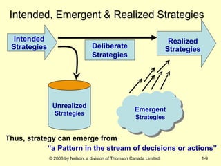 Intended, Emergent & Realized Strategies Intended Strategies Realized Strategies Deliberate Strategies Emergent Strategies Unrealized Strategies Thus, strategy can emerge from “ a Pattern in the stream of decisions or actions” 