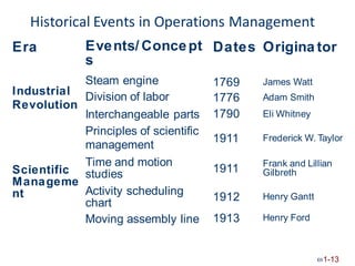 Historical Events in Operations Management
Era Events/ Concept
s
Steam engine
Division of labor
Dates Origina tor
1769
1776
1790
James Watt
Adam Smith
Eli Whitney
Industrial
Revolution
Interchangeable parts
Principles of scientific
management
Time and motion
studies
Activity scheduling
chart
Moving assembly line
1911 Frederick W. Taylor
Frank and Lillian
Gilbreth
1911
Scientific
Manageme
nt 1912
1913
Henry Gantt
Henry Ford
1-13
 