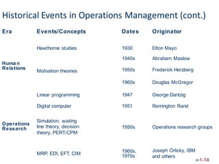 Historical Events in Operations Management (cont.)
Era Events/Concepts Dates Originator
Hawthorne studies 1930 Elton Mayo
1940s Abraham Maslow
Huma n
Relations 1950s Frederick Herzberg
Motivation theories
1960s Douglas McGregor
Linear programming 1947 George Dantzig
Digital computer 1951 Remington Rand
Simulation, waiting
line theory, decision
theory, PERT/CPM
Operations
Research 1950s Operations research groups
Joseph Orlicky, IBM
and others
1960s,
1970s
MRP, EDI, EFT, CIM
1-14
 