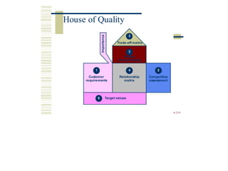 5
Trade-off matrix
characteristics
4-219
Importance
1
Customer
requirements
3
Design
4
Relationship
matrix
2
Competitive
assessment
6 Target values
House of Quality
 