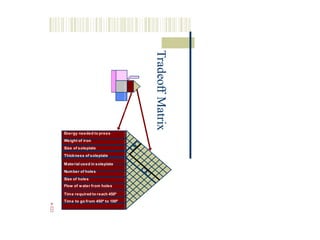Material used in soleplate
+
+
-
-
+
4-222
Thickness of soleplate
Number of holes
Size of holes
Flow of water from holes
Time required to reach 450º
Time to go from 450º to 100º
Energy needed to press
Weight of iron
Size of soleplate
Tradeoff
Matrix
 