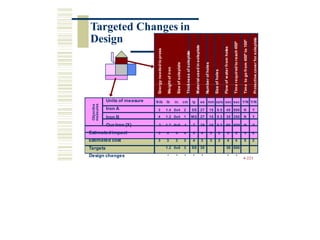 Our Iron (X) 2 1.7 9x5 4 T 35 15 0.7 50 600 N Y
Estimated impact
Design changes * * * * * * *
4-223
Obj
ective
measures
Energy
needed
to
press
Weight
of
iron
Size
of
soleplate
Thickness
of
soleplate
Material
used
in
soleplate
Num
ber
of
holes
Size
of
holes
Flow
of
w
ater
from
holes
Tim
e
required
to
reach
450º
Tim
e
to
go
from
450º
to
100º
Protective
cover
for
soleplate
Units of measure ft-lb lb in. cm ty ea mm oz/s sec sec Y/N Y/N
Iron A 3 1.4 8x4 2 SS 27 15 0.5 45 500 N Y
Iron B 4 1.2 8x4 1 MG 27 15 0.3 35 350 N Y
3 4 4 4 5 4 3 2 5 5 3 0
Estimated cost 3 3 3 3 4 3 3 3 4 4 5 2
Targets 1.2 8x5 3 SS 30 30 500
Targeted Changes in
Design
 