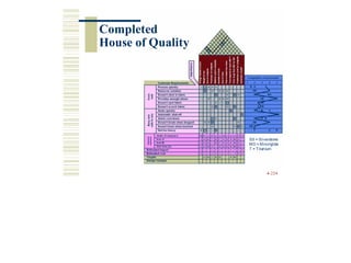 SS = Silverstone
MG = Mirorrglide
T = Titanium
4-224
Completed
House of Quality
 