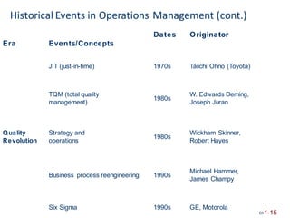 Historical Events in Operations Management (cont.)
Dates Originator
Era Events/Concepts
JIT (just-in-time) 1970s Taiichi Ohno (Toyota)
TQM (total quality
management)
W. Edwards Deming,
Joseph Juran
1980s
Quality
Revolution
Strategy and
operations
Wickham Skinner,
Robert Hayes
1980s
Michael Hammer,
James Champy
Business process reengineering 1990s
Six Sigma 1990s GE, Motorola
1-15
 