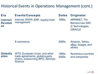 Historical Events in Operations Management (cont.)
Era
Internet
Revoluti
on
Events/Concepts Dates
1990s
Originator
ARPANET, Tim
Berners-Lee SAP,
i2 Technologies,
ORACLE
Internet, WWW,
management
ERP, supplychain
E-commerce 2000s Amazon, Yahoo,
eBay, Google, and
others
Globaliz
ation
WTO, European Union, and other
trade agreements, global supply
chains, outsourcing,BPO, Services
Science
1990s
2000s
Numerous countries
and companies
1-16
 