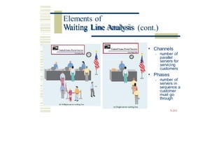 Waiting Line Analysis (cont.)
• Channels
• number of
parallel
servers for
servicing
customers
• Phases
• number of
servers in
sequence a
customer
must go
through
5-251
Elements of
Waiting Line Analysis
 