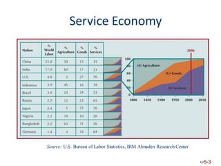 Service Economy
Source: U.S. Bureau of Labor Statistics, IBM Almaden Research Center
5-3
 