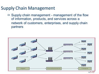 Supply Chain Management
 Supply chain management - management of the flow
of information, products, and services across a
network of
partners
customers, enterprises, and supply chain
1-17
 