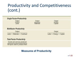 Productivity
(cont.)
and Competitiveness
Measures of Productivity
1-20
 
