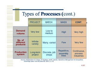 Types of Processes (cont.)
PROJECT BA
TCH MASS CONT.
assembly
Source: Adapted from R. Chase, N. Aquilano, and R. Jacobs, Operations Management for Competitive
Advantage (New York:McGraw-Hill, 2001), p. 210
6-285
Demand
volume
Very low Low to
medium
High Very high
No. of
different
products
Production
system
Infinite
variety
Long-term
project
Few Very few
Continuous,
process
industries
Many, varied
Discrete, job
shops
Repetitive,
lines
Types of Processes (
 
