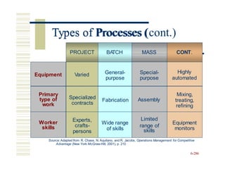 Types of Processes (cont.)
PROJECT BA
TCH MASS CONT.
automated
refining
range of
Source: Adapted from R. Chase, N. Aquilano, and R. Jacobs, Operations Management for Competitive
Advantage (New York:McGraw-Hill, 2001), p. 210
6-286
Equipment Varied General-
purpose
Special-
purpose
Highly
Primary
type of
work
Worker
skills
Specialized
contracts
Experts,
crafts-
persons
Assembly
Mixing,
treating,
Equipment
monitors
Fabrication
Wide range
of skills
Limited
skills
Types of Processes (
 